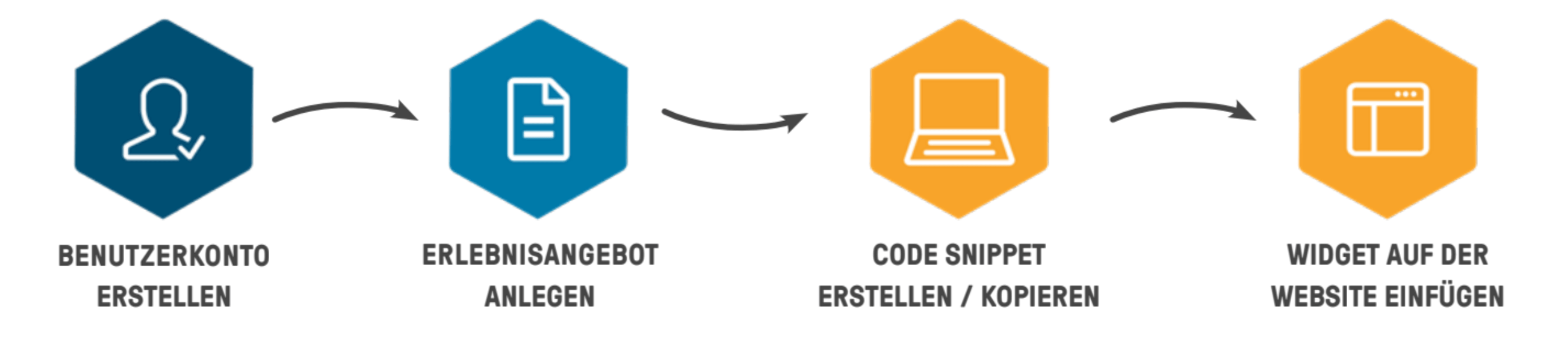 Ablauf-Schema der Integration von bookingkit in WordPress