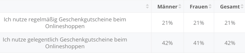 gutscheine-online-verkaufen-statista-erhebung-geschenkgutscheine