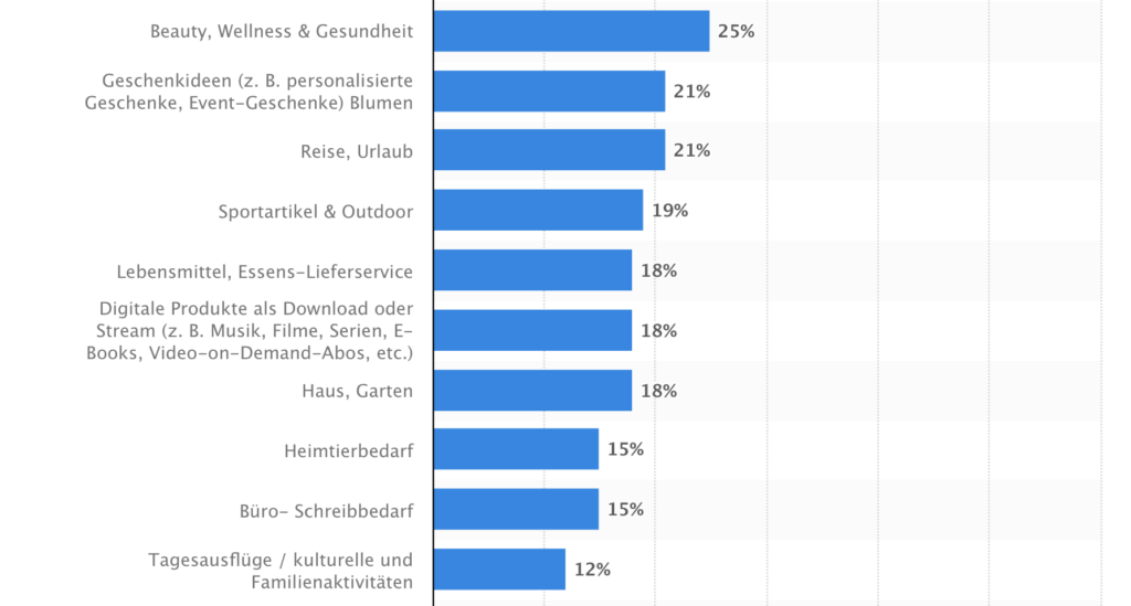 gutscheine-online-verkaufen-statista-erhebung-geschenkgutscheine-2