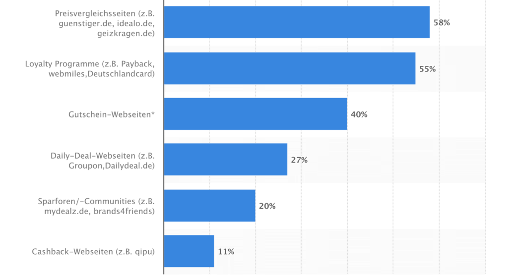 gutscheine-online-verkaufen-statista-erhebung-gutscheine-portale