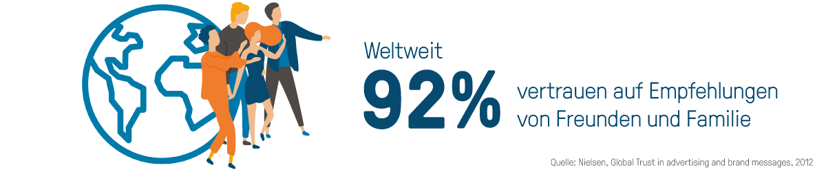 92% vertrauen auf Empfehlungen von Freunden und Familie