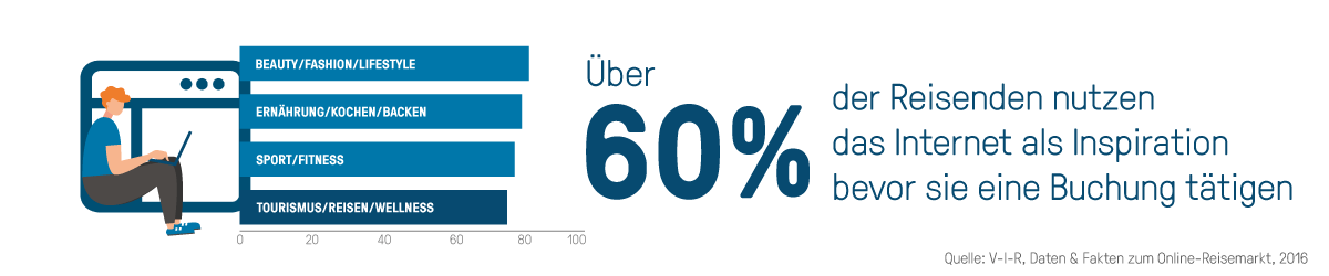 60% der Reisenden nutzen das Internet als Inspiration bevor sie eine Buchung tätigen