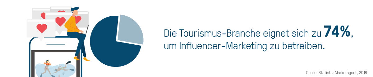 74% der Tourismusbranche eignet sich für Affiliate-Marketing