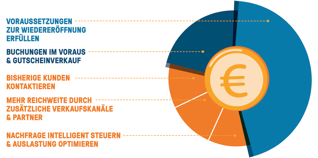 bookingkit-wiedereröffnung-rebound-cashflow