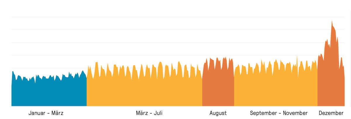 bookingkit-2018-Zahlen-Erkenntnisse-Jahresverlauf-Infografik