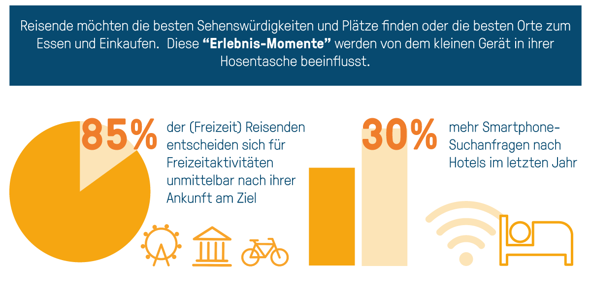 bookingkit Buchungssystem - Smartphonenutzung von internationalen Touristen in Deutschland