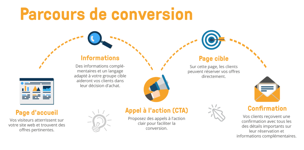 bookingkit parcours de conversion local marketing site web