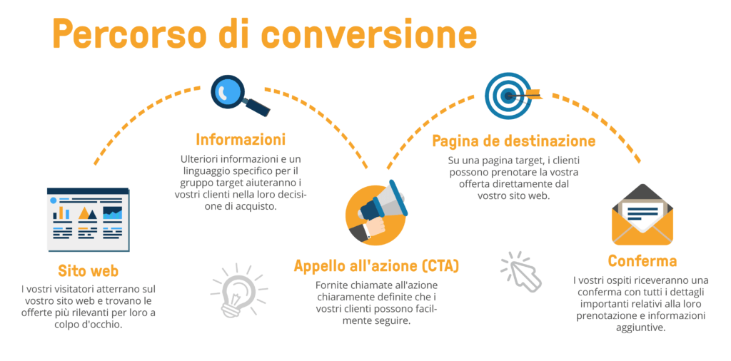 bookingkit percorso de conversione